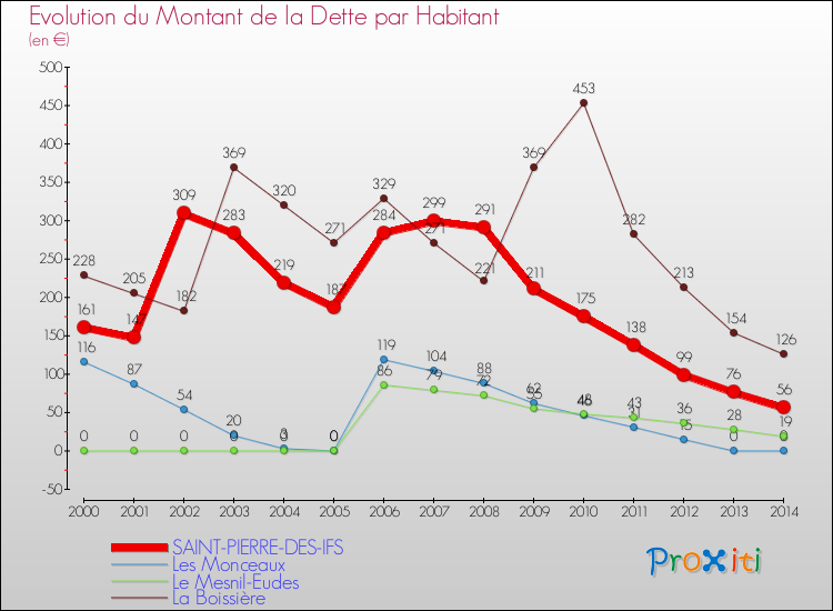 Evolution de la dette par habitant pour la commune de SAINT-PIERRE-DES-IFS et les communes proches de 2000 à 2014 Comparaison de la dette par habitant pour SAINT-PIERRE-DES-IFS et les communes voisines de 2000 à 2014