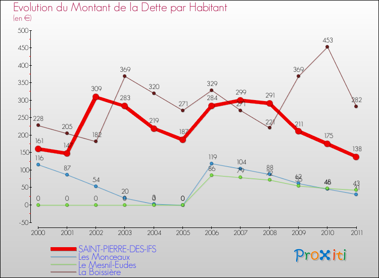 Evolution de la dette par habitant pour la commune de SAINT-PIERRE-DES-IFS et les communes proches Comparaison de la dette par habitant pour SAINT-PIERRE-DES-IFS et les communes voisines