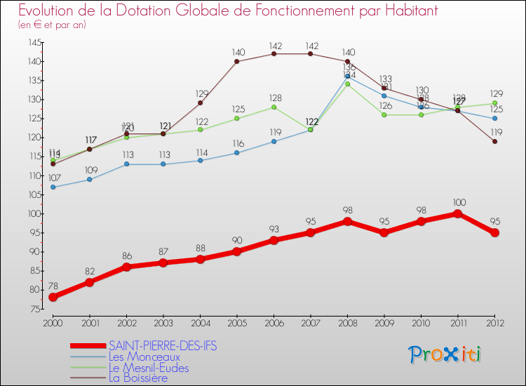 Evolution et montant de la dotation globale de fonctionnement par Habitant pour SAINT-PIERRE-DES-IFS et les communes proches Comparaison des dotations globales de fonctionnement par habitant pour SAINT-PIERRE-DES-IFS et les communes voisines