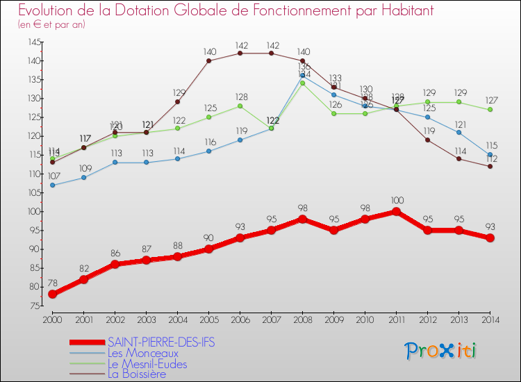 Evolution et montant de la dotation globale de fonctionnement par Habitant pour SAINT-PIERRE-DES-IFS et les communes proches de 2000 à 2014. Comparaison des dotations globales de fonctionnement par habitant pour SAINT-PIERRE-DES-IFS et les communes voisines de 2000 à 2014.