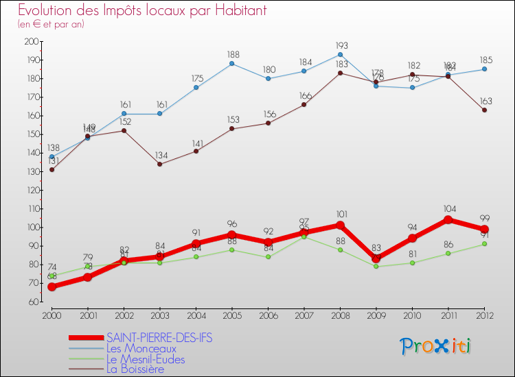 Evolution et montant des impôts locaux par Habitant pour SAINT-PIERRE-DES-IFS et les communes proches Comparaison des impôts locaux par habitant pour SAINT-PIERRE-DES-IFS et les communes voisines
