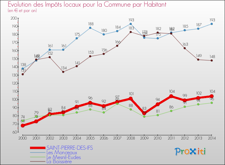 Evolution et montant des impôts locaux par Habitant pour SAINT-PIERRE-DES-IFS et les communes proches de 2000 à 2014 Comparaison des impôts locaux par habitant pour SAINT-PIERRE-DES-IFS et les communes voisines de 2000 à 2014
