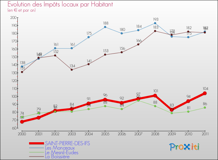 Evolution et montant des impôts locaux par Habitant pour SAINT-PIERRE-DES-IFS et les communes proches Comparaison des impôts locaux par habitant pour SAINT-PIERRE-DES-IFS et les communes voisines