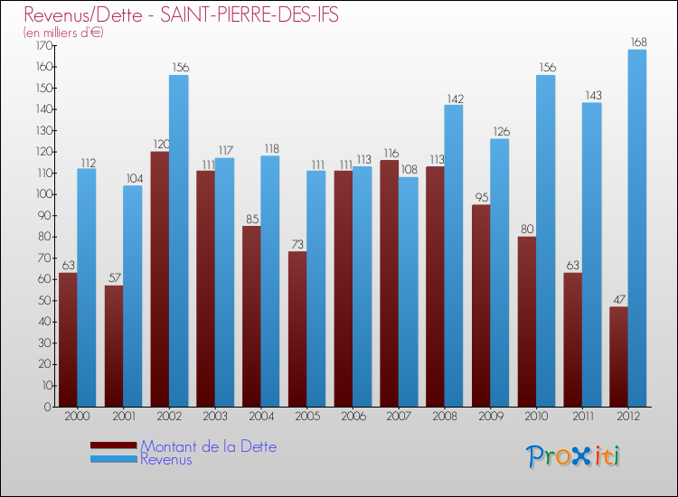 Evolution comparée de la dette et des revenus pour la commune de SAINT-PIERRE-DES-IFS de 2000 à 2012 Comparaison de la dette et des revenus pour SAINT-PIERRE-DES-IFS de 2000 à 2012