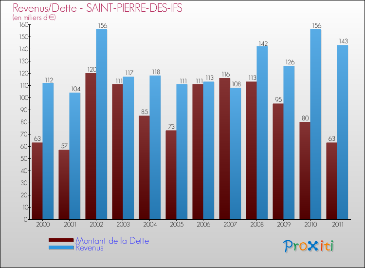Evolution comparée de la dette et des revenus pour la commune de SAINT-PIERRE-DES-IFS de 2000 à 2011 Comparaison de la dette et des revenus pour SAINT-PIERRE-DES-IFS de 2000 à 2011