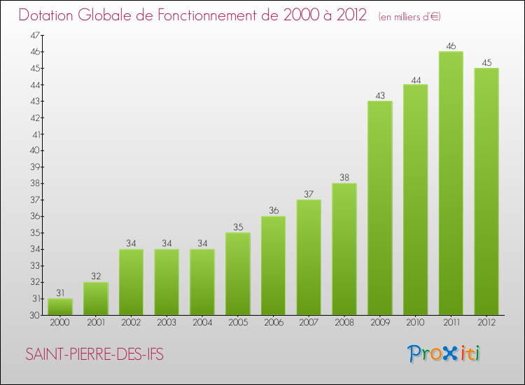 Evolution du montant de la Dotation Globale de Fonctionnement pour la commune de SAINT-PIERRE-DES-IFS de 2000 à 2012 Evolution du montant de la Dotation Globale de Fonctionnement pour SAINT-PIERRE-DES-IFS de 2000 à 2012