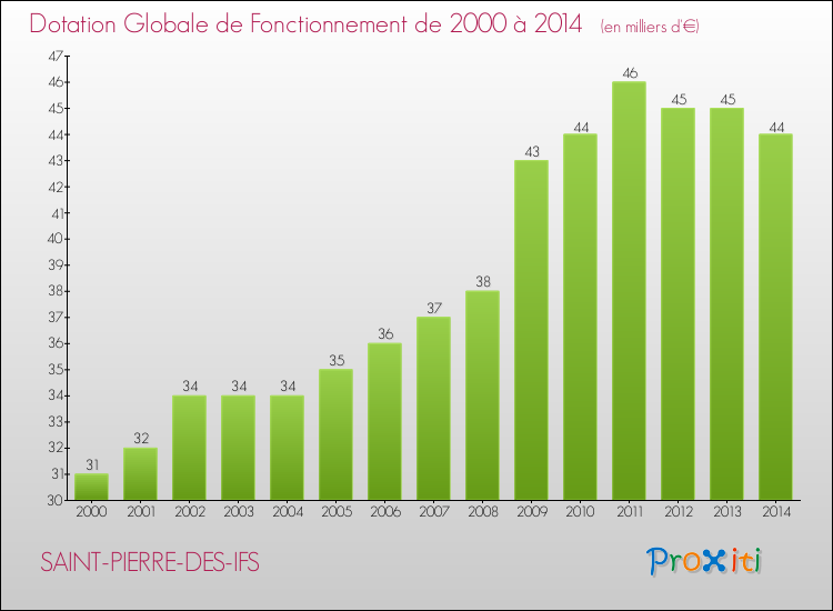Evolution du montant de la Dotation Globale de Fonctionnement pour la commune de SAINT-PIERRE-DES-IFS de 2000 à 2014 Evolution du montant de la Dotation Globale de Fonctionnement pour SAINT-PIERRE-DES-IFS de 2000 à 2014