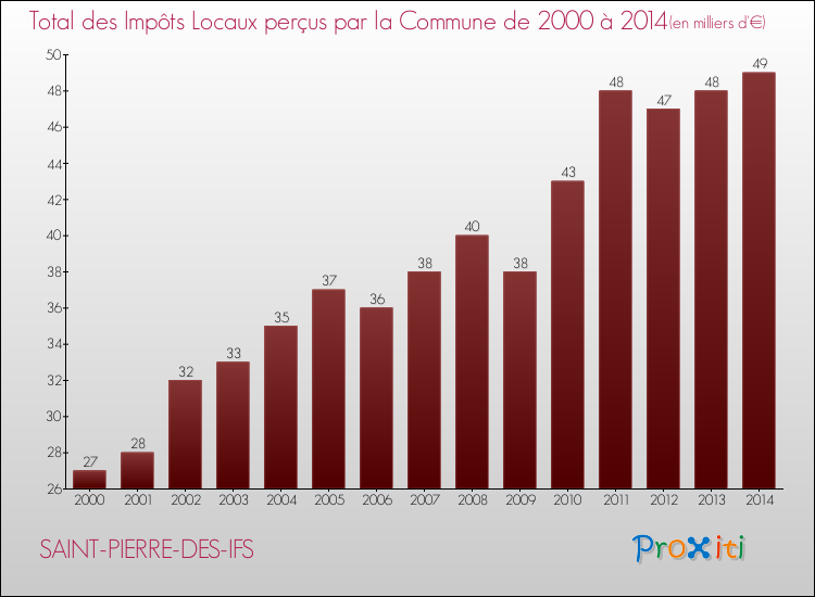 Evolution des Impôts Locaux pour la commune de SAINT-PIERRE-DES-IFS de 2000 à 2014 Evolution des Impôts Locaux pour SAINT-PIERRE-DES-IFS de 2000 à 2014