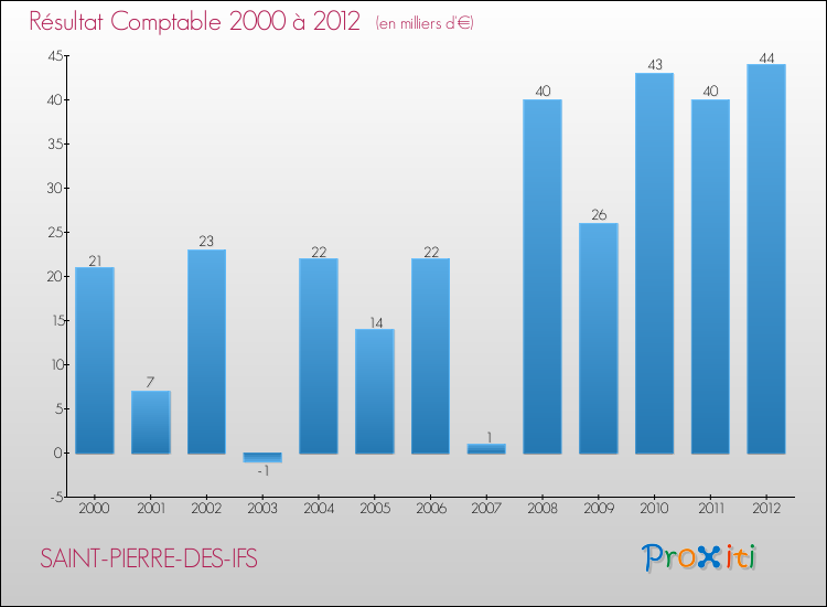Evolution du résultat comptable pour la commune de SAINT-PIERRE-DES-IFS de 2000 à 2012 Evolution du résultat comptable pour SAINT-PIERRE-DES-IFS de 2000 à 2012
