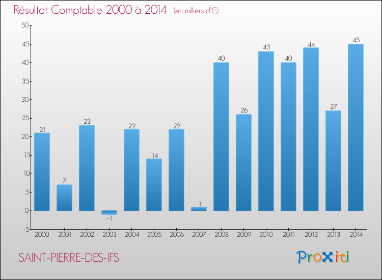 Evolution du résultat comptable pour la commune de SAINT-PIERRE-DES-IFS de 2000 à 2014 Evolution du résultat comptable pour SAINT-PIERRE-DES-IFS de 2000 à 2014