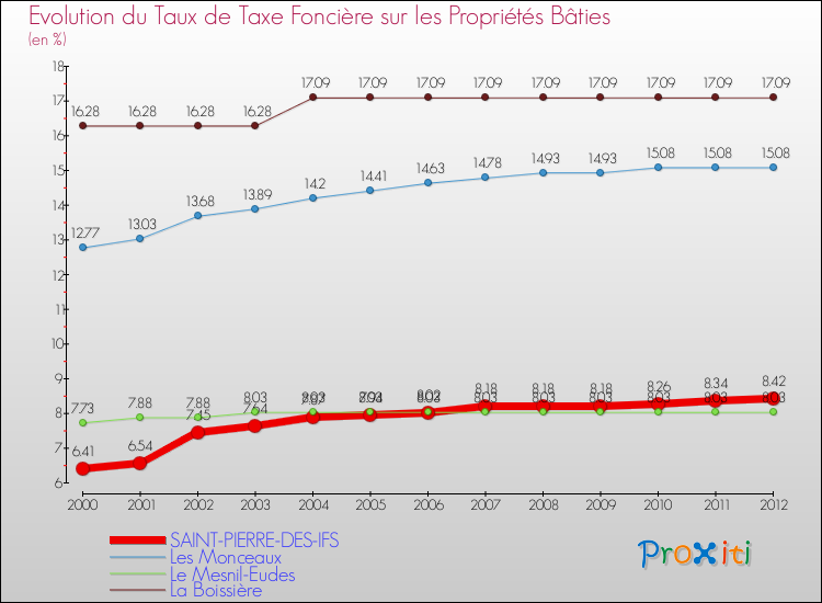 Evolution du taux de la taxe foncière sur le bati pour SAINT-PIERRE-DES-IFS et les communes proches de 2000 à 2012 Comparaison des taux de taxe foncière sur le bati pour SAINT-PIERRE-DES-IFS et les communes voisines de 2000 à 2012