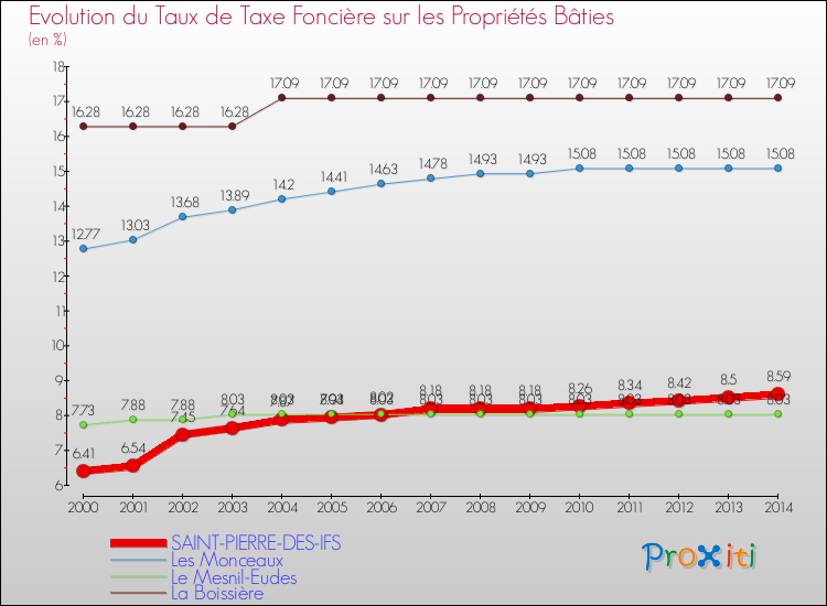 Evolution du taux de la taxe foncière sur le bati pour SAINT-PIERRE-DES-IFS et les communes proches de 2000 à 2014 Comparaison des taux de taxe foncière sur le bati pour SAINT-PIERRE-DES-IFS et les communes voisines de 2000 à 2014