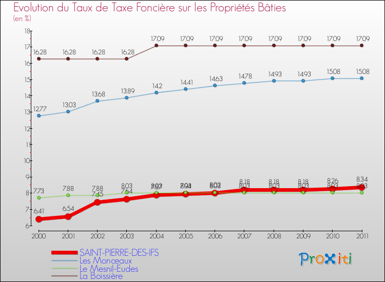 Evolution du taux de la taxe foncière sur le bati pour SAINT-PIERRE-DES-IFS et les communes proches Comparaison des taux de taxe foncière sur le bati pour SAINT-PIERRE-DES-IFS et les communes voisines