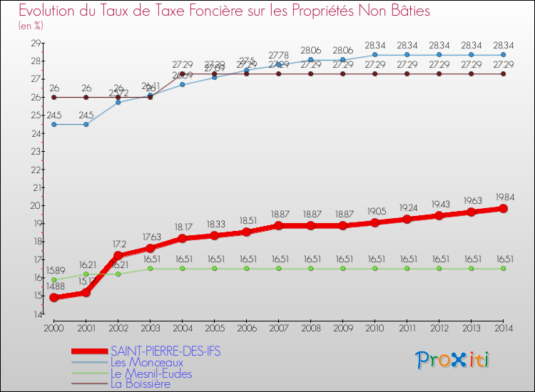 Evolution du taux de la taxe foncière sur les immeubles et terrains non batis pour SAINT-PIERRE-DES-IFS et les communes proches de 2000 à 2014 Comparaison des taux de la taxe foncière sur les immeubles et terrains non batis pour SAINT-PIERRE-DES-IFS et les communes voisines de 2000 à 2014