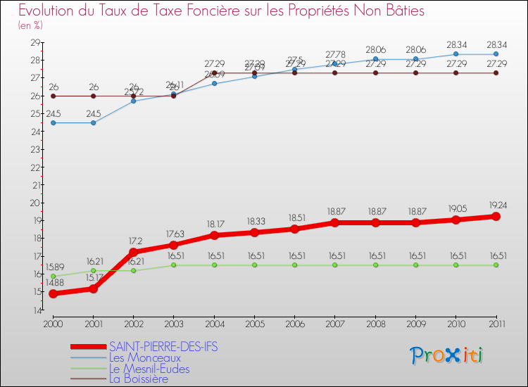 Evolution du taux de la taxe foncière sur les immeubles et terrains non batis pour SAINT-PIERRE-DES-IFS et les communes proches Comparaison des taux de la taxe foncière sur les immeubles et terrains non batis pour SAINT-PIERRE-DES-IFS et les communes voisines
