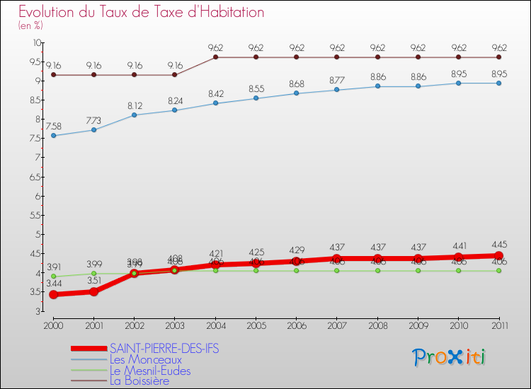 Evolution du taux de la taxe d'habitation pour SAINT-PIERRE-DES-IFS et les communes proches Comparaison des taux de la taxe d'habitation pour SAINT-PIERRE-DES-IFS et les communes voisines