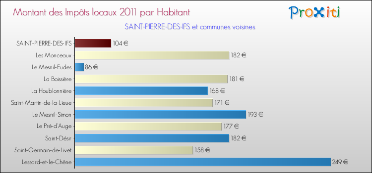 Montant des impôts locaux par Habitant pour SAINT-PIERRE-DES-IFS et les communes proches Comparaison des impôts locaux par habitant pour SAINT-PIERRE-DES-IFS et les communes voisines