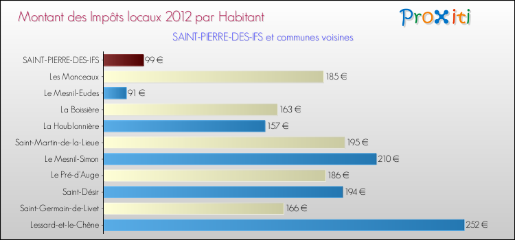 Montant des impôts locaux par Habitant pour SAINT-PIERRE-DES-IFS et les communes proches Comparaison des impôts locaux par habitant pour SAINT-PIERRE-DES-IFS et les communes voisines