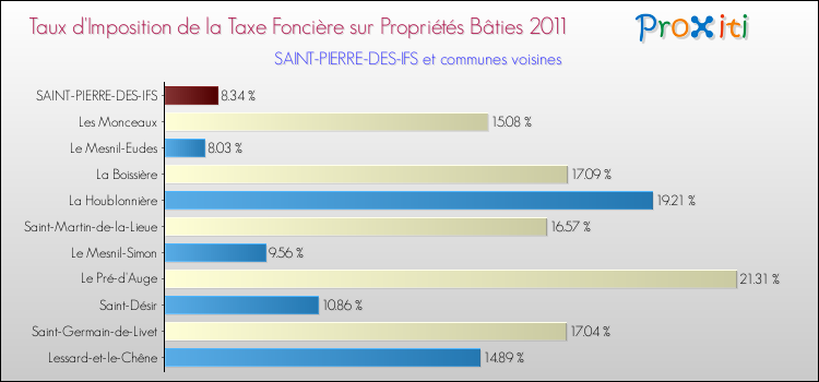 Taux d'imposition de la taxe foncière sur le bati 2011 pour SAINT-PIERRE-DES-IFS et les communes proches Comparaison des taux d'imposition de la taxe foncière sur le bati 2011 pour SAINT-PIERRE-DES-IFS et les communes voisines
