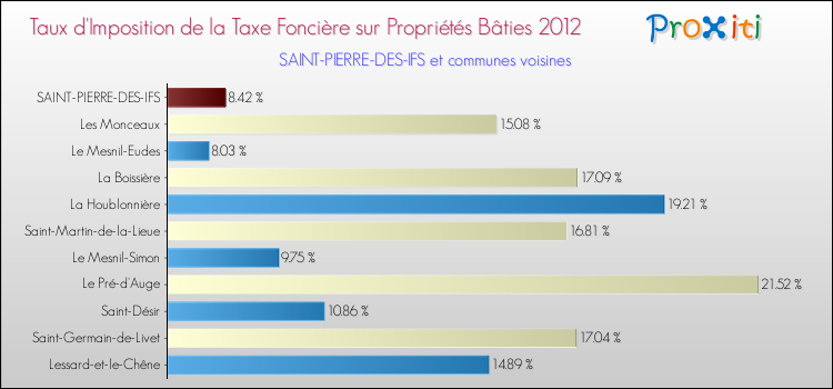 Taux d'imposition de la taxe foncière sur le bati 2012 pour SAINT-PIERRE-DES-IFS et les communes proches Comparaison des taux d'imposition de la taxe foncière sur le bati 2012 pour SAINT-PIERRE-DES-IFS et les communes voisines