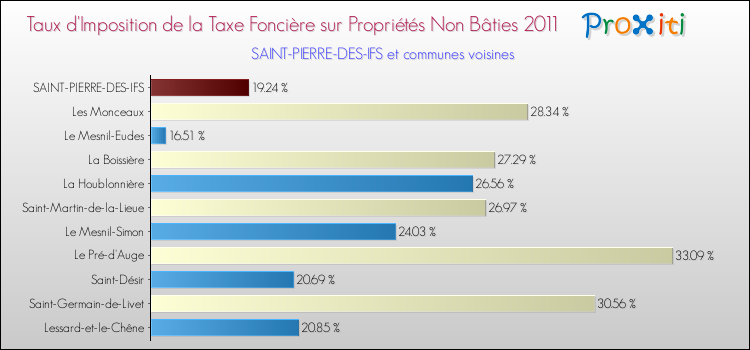 Taux d'imposition de la taxe foncière sur les immeubles et terrains non batis 2011 pour SAINT-PIERRE-DES-IFS et les communes proches Comparaison des taux d'imposition de la taxe foncière sur les immeubles et terrains non batis 2011 pour SAINT-PIERRE-DES-IFS et les communes voisines