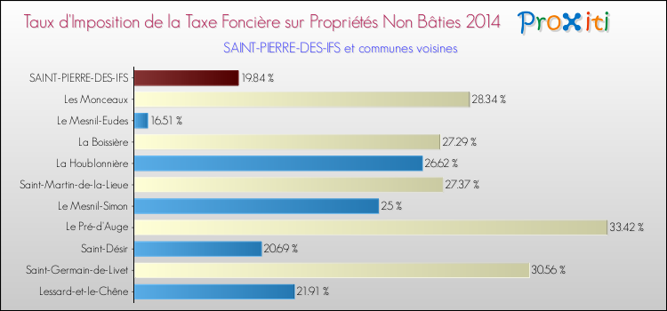 Taux d'imposition de la taxe foncière sur les immeubles et terrains non batis 2014 pour SAINT-PIERRE-DES-IFS et les communes proches Comparaison des taux d'imposition de la taxe foncière sur les immeubles et terrains non batis 2014 pour SAINT-PIERRE-DES-IFS et les communes voisines