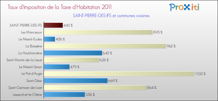Taux d'imposition de la taxe d'habitation 2011 pour SAINT-PIERRE-DES-IFS et les communes proches Comparaison des taux d'imposition de la taxe d'habitation 2011 pour SAINT-PIERRE-DES-IFS et les communes voisines