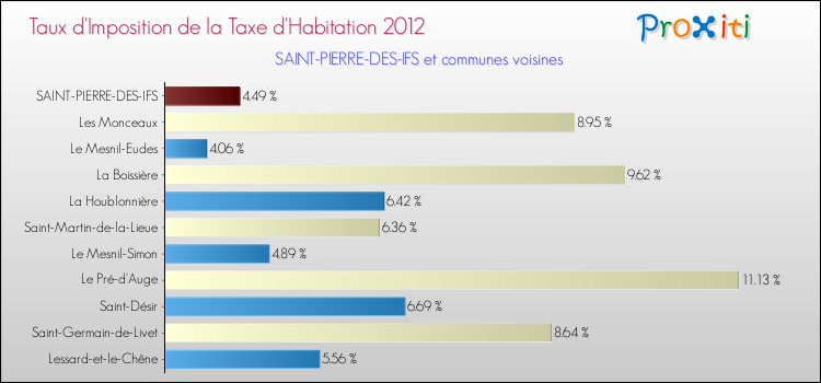 Taux d'imposition de la taxe d'habitation 2012 pour SAINT-PIERRE-DES-IFS et les communes proches Comparaison des taux d'imposition de la taxe d'habitation 2012 pour SAINT-PIERRE-DES-IFS et les communes voisines