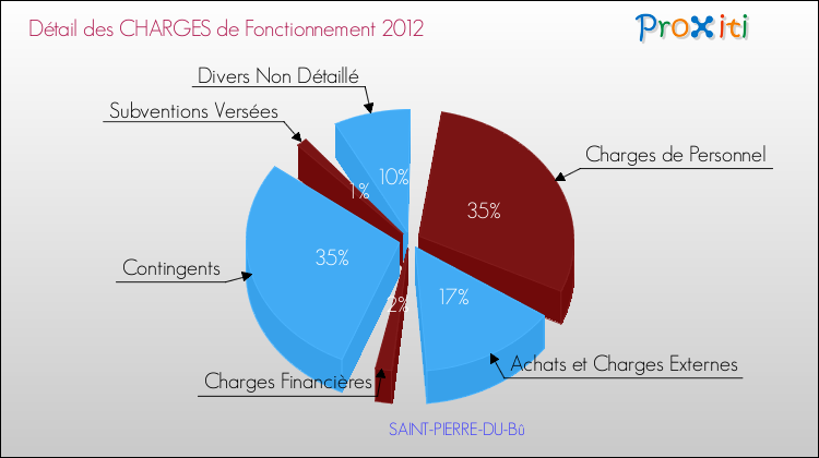 Décomposition des Charges de Fonctionnement 2012 de la commune de SAINT-PIERRE-DU-Bû Charges de Fonctionnement 2012 pour la commune de SAINT-PIERRE-DU-Bû