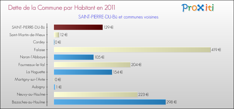 Dette par habitant de la commune en 2011 pour SAINT-PIERRE-DU-Bû et les communes proches Comparaison de la dette par habitant de la commune en 2011 pour SAINT-PIERRE-DU-Bû et les communes voisines