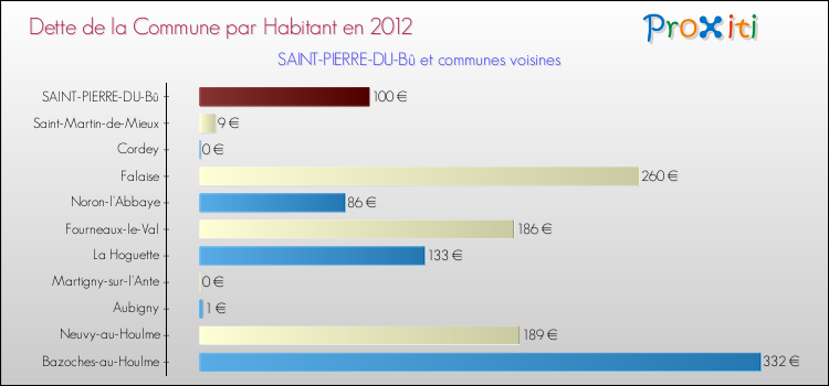 Dette par habitant de la commune en 2012 pour SAINT-PIERRE-DU-Bû et les communes proches Comparaison de la dette par habitant de la commune en 2012 pour SAINT-PIERRE-DU-Bû et les communes voisines