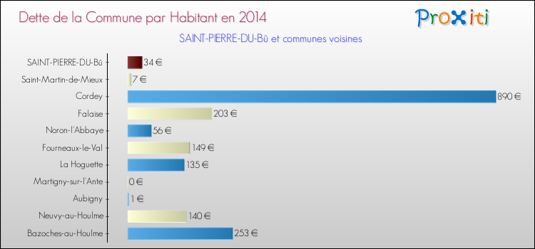 Dette par habitant de la commune en 2014 pour SAINT-PIERRE-DU-Bû et les communes proches Comparaison de la dette par habitant de la commune en 2014 pour SAINT-PIERRE-DU-Bû et les communes voisines
