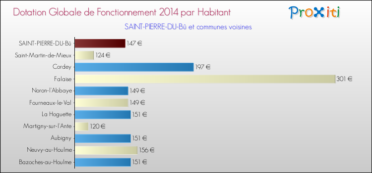 Montant des dotations globales de fonctionnement DGF par Habitant pour SAINT-PIERRE-DU-Bû et les communes proches en 2014. Comparaison des des dotations globales de fonctionnement DGF par habitant pour SAINT-PIERRE-DU-Bû et les communes voisines en 2014.