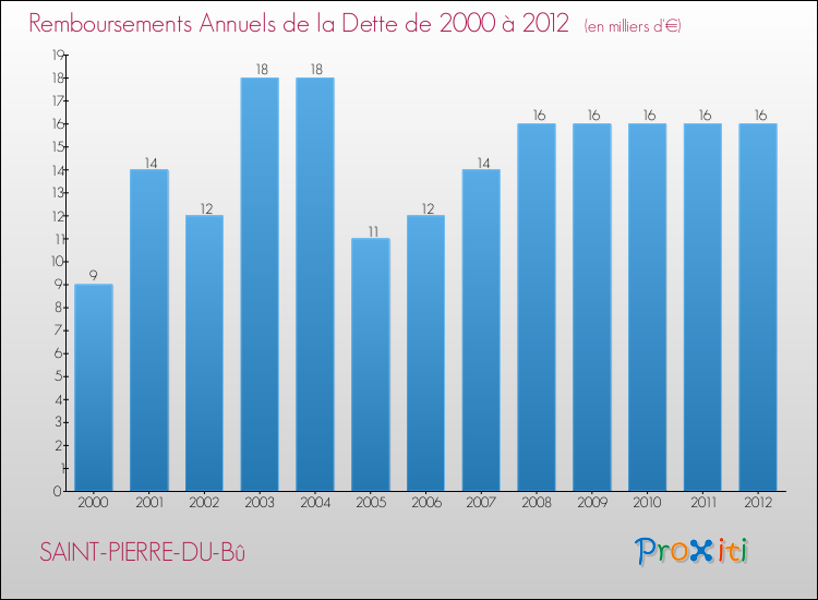 Evolution de l'annuité de la dette pour la commune de SAINT-PIERRE-DU-Bû de 2000 à 2012 Annuités de la dette pour SAINT-PIERRE-DU-Bû de 2000 à 2012