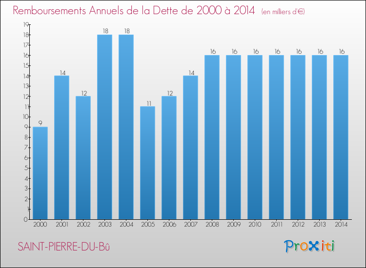 Evolution de l'annuité de la dette pour la commune de SAINT-PIERRE-DU-Bû de 2000 à 2014 Annuités de la dette pour SAINT-PIERRE-DU-Bû de 2000 à 2014