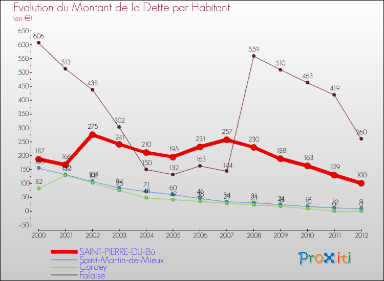 Evolution de la dette par habitant pour la commune de SAINT-PIERRE-DU-Bû et les communes proches de 2000 à 2012 Comparaison de la dette par habitant pour SAINT-PIERRE-DU-Bû et les communes voisines de 2000 à 2012