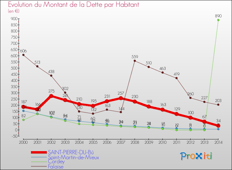 Evolution de la dette par habitant pour la commune de SAINT-PIERRE-DU-Bû et les communes proches de 2000 à 2014 Comparaison de la dette par habitant pour SAINT-PIERRE-DU-Bû et les communes voisines de 2000 à 2014