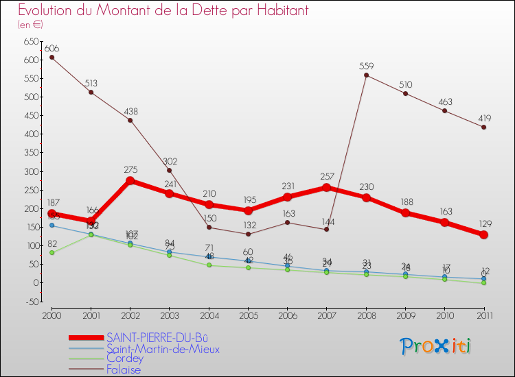 Evolution de la dette par habitant pour la commune de SAINT-PIERRE-DU-Bû et les communes proches Comparaison de la dette par habitant pour SAINT-PIERRE-DU-Bû et les communes voisines