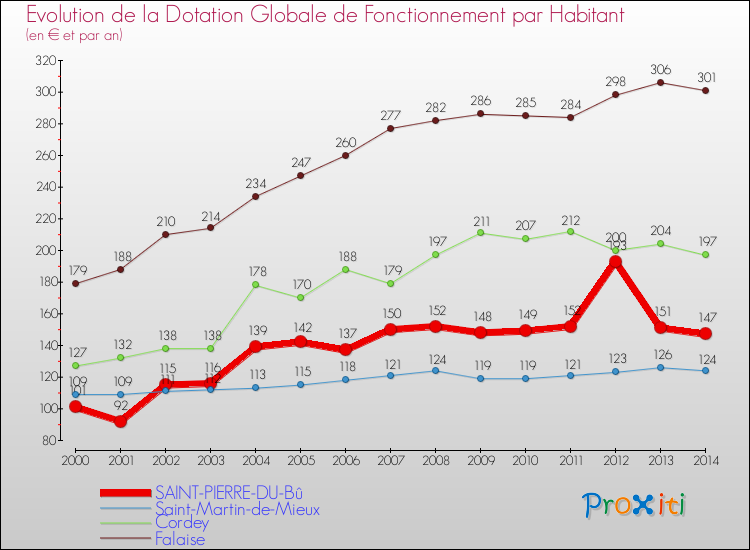 Evolution et montant de la dotation globale de fonctionnement par Habitant pour SAINT-PIERRE-DU-Bû et les communes proches de 2000 à 2014. Comparaison des dotations globales de fonctionnement par habitant pour SAINT-PIERRE-DU-Bû et les communes voisines de 2000 à 2014.