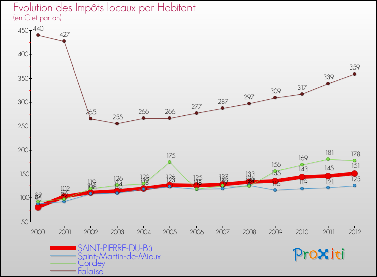 Evolution et montant des impôts locaux par Habitant pour SAINT-PIERRE-DU-Bû et les communes proches Comparaison des impôts locaux par habitant pour SAINT-PIERRE-DU-Bû et les communes voisines
