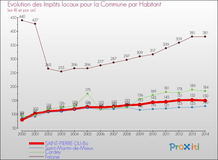 Evolution et montant des impôts locaux par Habitant pour SAINT-PIERRE-DU-Bû et les communes proches de 2000 à 2014 Comparaison des impôts locaux par habitant pour SAINT-PIERRE-DU-Bû et les communes voisines de 2000 à 2014