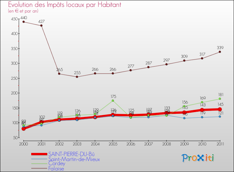 Evolution et montant des impôts locaux par Habitant pour SAINT-PIERRE-DU-Bû et les communes proches Comparaison des impôts locaux par habitant pour SAINT-PIERRE-DU-Bû et les communes voisines