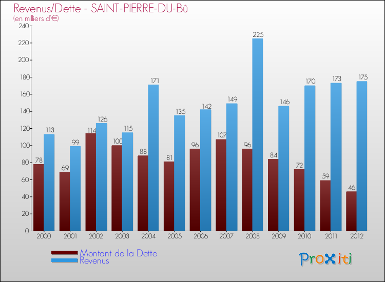 Evolution comparée de la dette et des revenus pour la commune de SAINT-PIERRE-DU-Bû de 2000 à 2012 Comparaison de la dette et des revenus pour SAINT-PIERRE-DU-Bû de 2000 à 2012