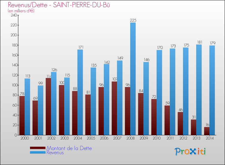 Evolution comparée de la dette et des revenus pour la commune de SAINT-PIERRE-DU-Bû de 2000 à 2014 Comparaison de la dette et des revenus pour SAINT-PIERRE-DU-Bû de 2000 à 2014
