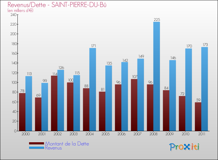 Evolution comparée de la dette et des revenus pour la commune de SAINT-PIERRE-DU-Bû de 2000 à 2011 Comparaison de la dette et des revenus pour SAINT-PIERRE-DU-Bû de 2000 à 2011