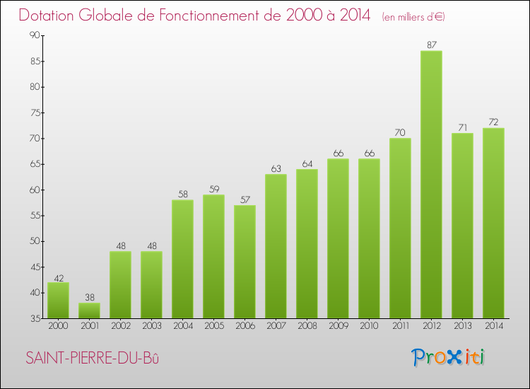 Evolution du montant de la Dotation Globale de Fonctionnement pour la commune de SAINT-PIERRE-DU-Bû de 2000 à 2014 Evolution du montant de la Dotation Globale de Fonctionnement pour SAINT-PIERRE-DU-Bû de 2000 à 2014