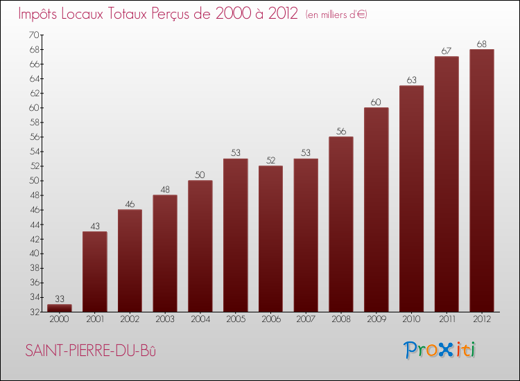 Evolution des Impôts Locaux pour la commune de SAINT-PIERRE-DU-Bû de 2000 à 2012 Evolution des Impôts Locaux pour SAINT-PIERRE-DU-Bû de 2000 à 2012