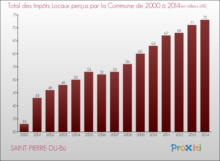 Evolution des Impôts Locaux pour la commune de SAINT-PIERRE-DU-Bû de 2000 à 2014 Evolution des Impôts Locaux pour SAINT-PIERRE-DU-Bû de 2000 à 2014