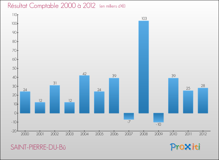 Evolution du résultat comptable pour la commune de SAINT-PIERRE-DU-Bû de 2000 à 2012 Evolution du résultat comptable pour SAINT-PIERRE-DU-Bû de 2000 à 2012