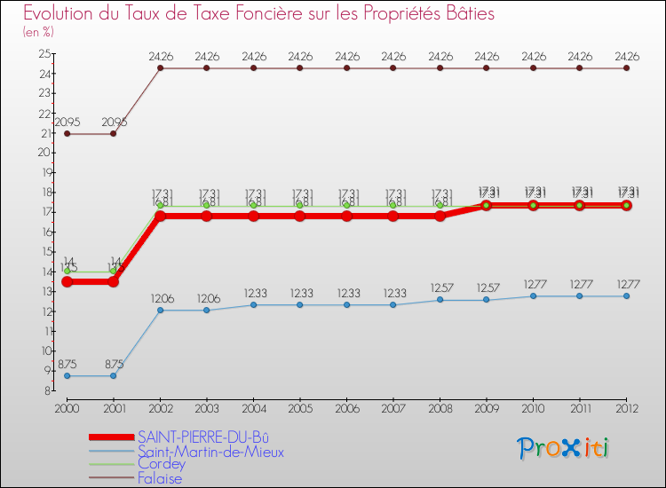 Evolution du taux de la taxe foncière sur le bati pour SAINT-PIERRE-DU-Bû et les communes proches de 2000 à 2012 Comparaison des taux de taxe foncière sur le bati pour SAINT-PIERRE-DU-Bû et les communes voisines de 2000 à 2012